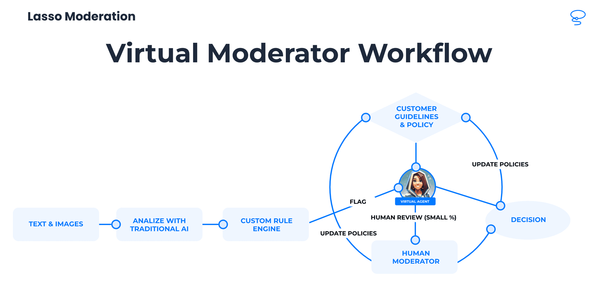 Lasso platform scheme AI-Modertor image.png